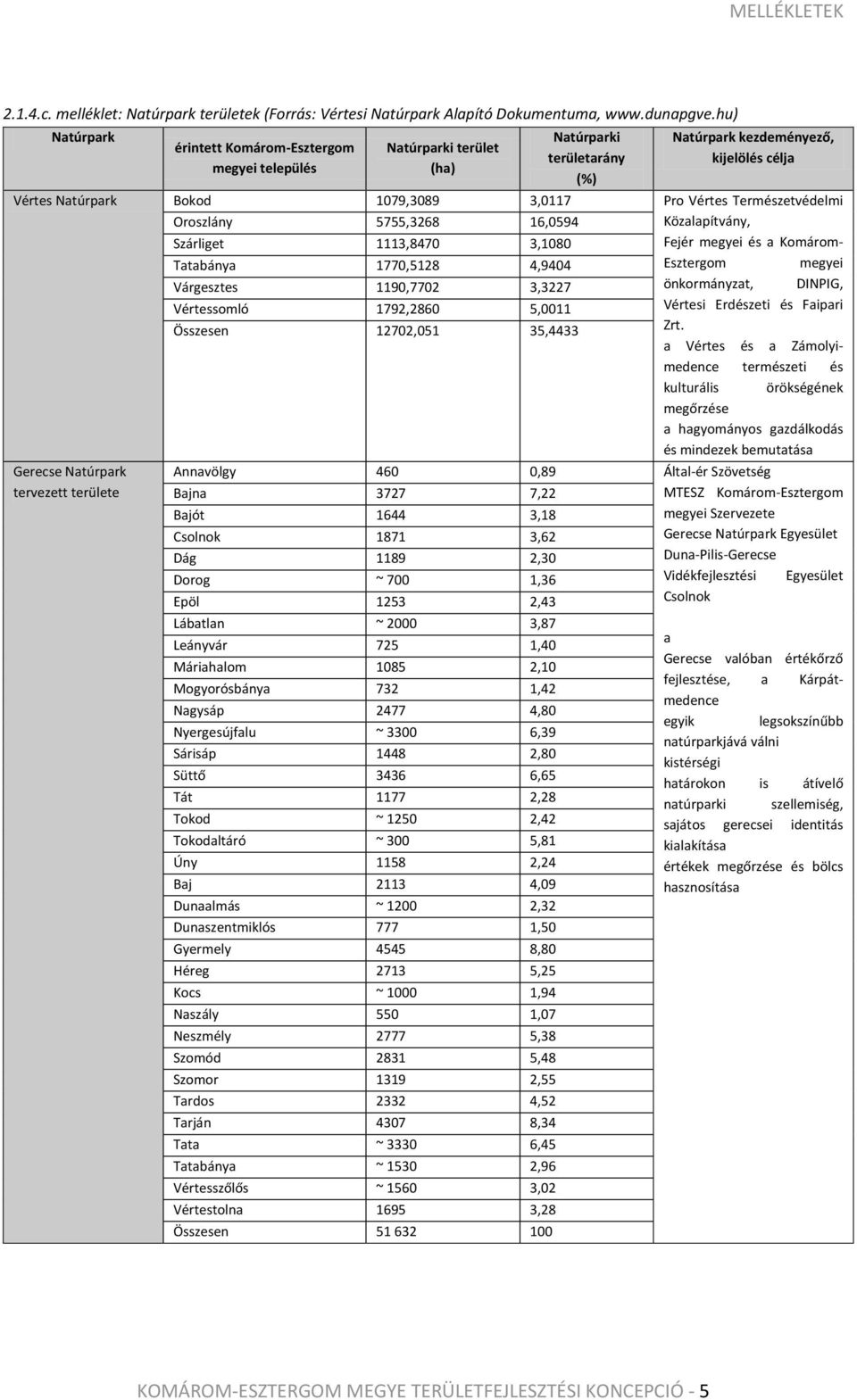 Vértes Természetvédelmi Oroszlány 5755,3268 16,0594 Közalapítvány, Szárliget 1113,8470 3,1080 Fejér megyei és a Komárom- Tatabánya 1770,5128 4,9404 Esztergom megyei Várgesztes 1190,7702 3,3227