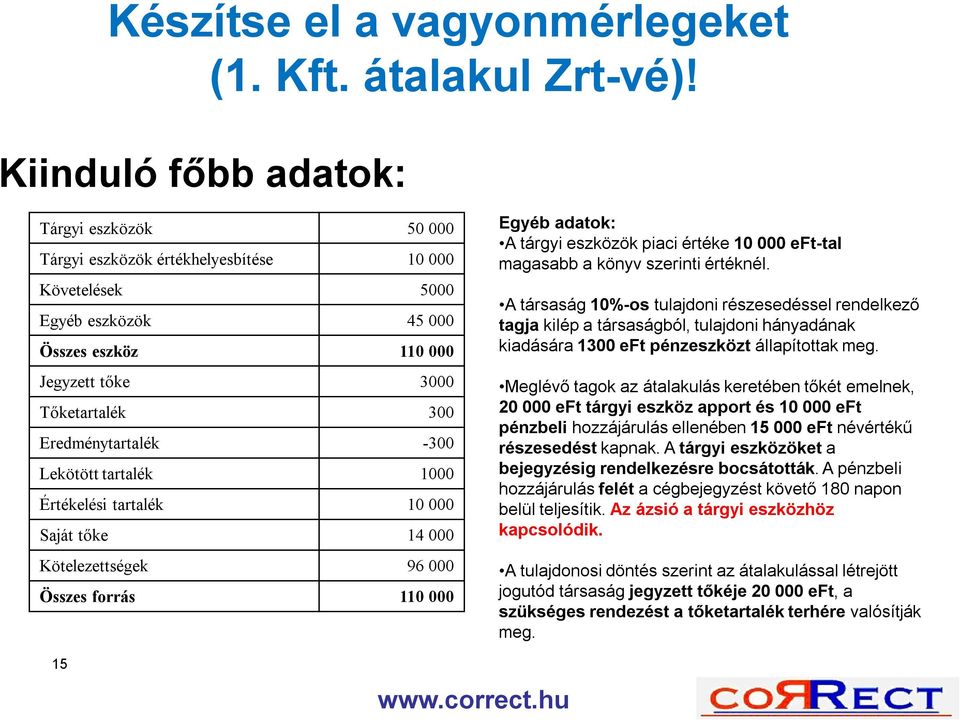 -300 Lekötött tartalék 1000 Értékelési tartalék 10 000 Saját tőke 14 000 Kötelezettségek 96 000 Összes forrás 110 000 Egyéb adatok: A tárgyi eszközök piaci értéke 10 000 eft-tal magasabb a könyv