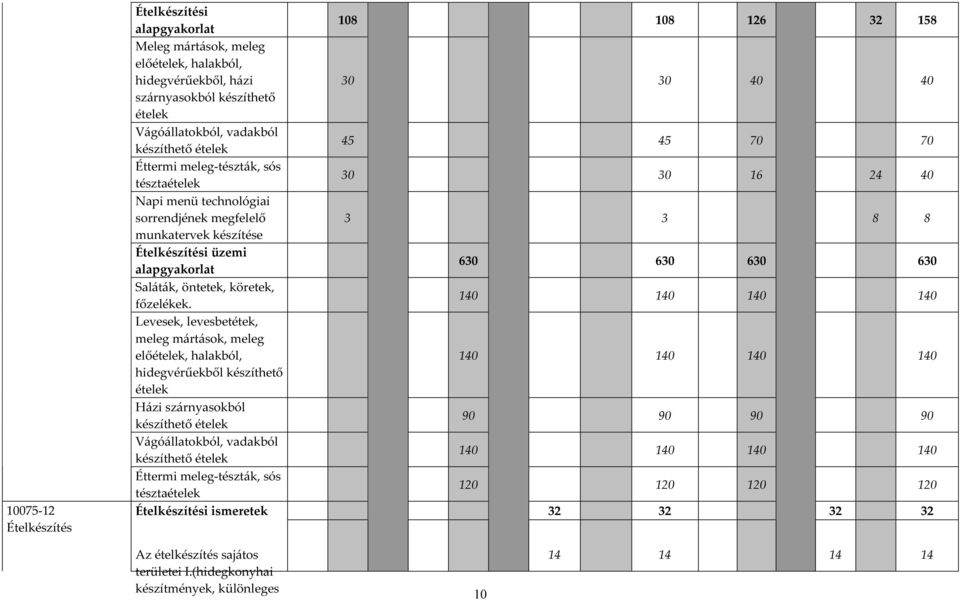 alapgyakorlat 630 630 630 630 Saláták, öntetek, köretek, főzelékek.