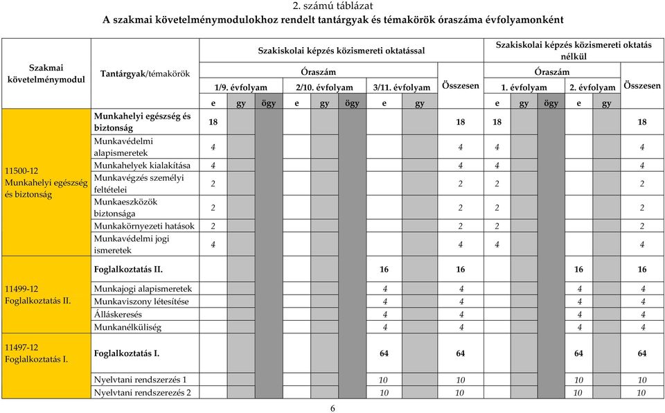 Óraszám Szakiskolai képzés közismereti oktatás nélkül Óraszám 1/9. évfolyam 2/