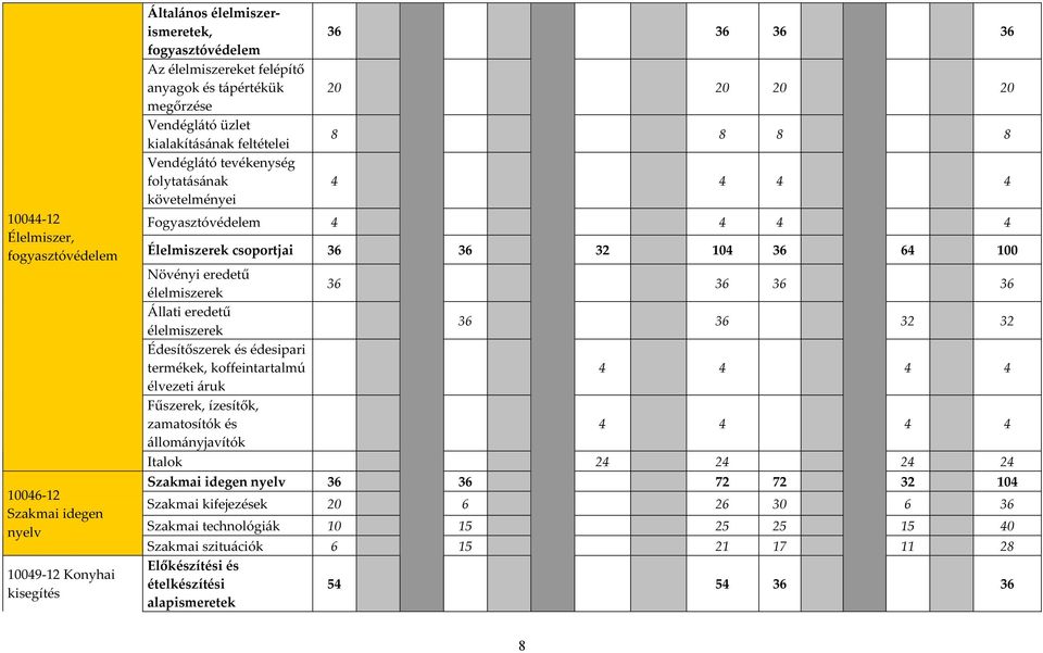 32 104 36 64 100 Növényi eredetű élelmiszerek 36 36 36 36 Állati eredetű élelmiszerek 36 36 32 32 Édesítőszerek és édesipari termékek, koffeintartalmú 4 4 4 4 élvezeti áruk Fűszerek, ízesítők,