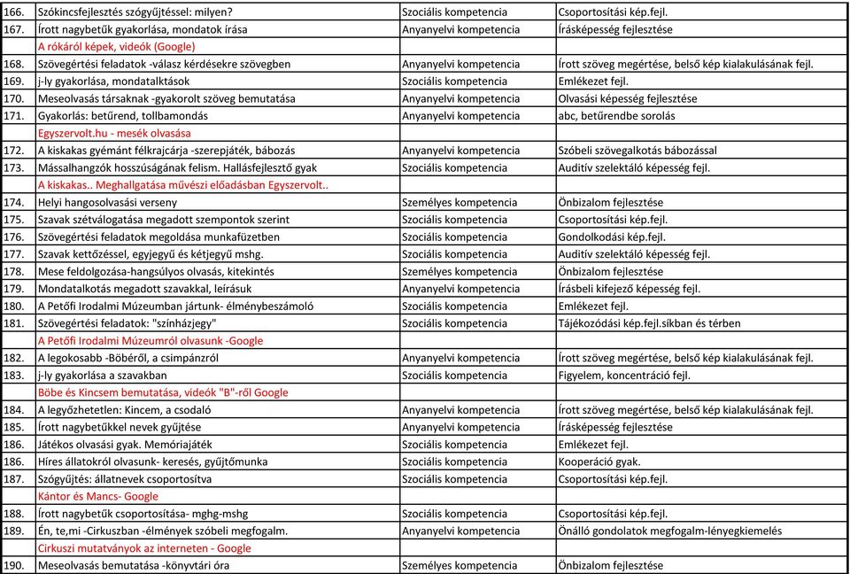 Szövegértési feladatok -válasz kérdésekre szövegben Anyanyelvi kompetencia Írott szöveg megértése, belső kép kialakulásának fejl. 169.