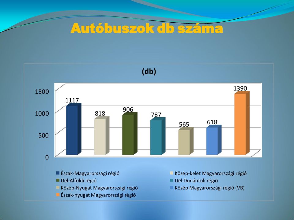 Magyarországi régió Észak-nyugat Magyarországi régió Közép-kelet