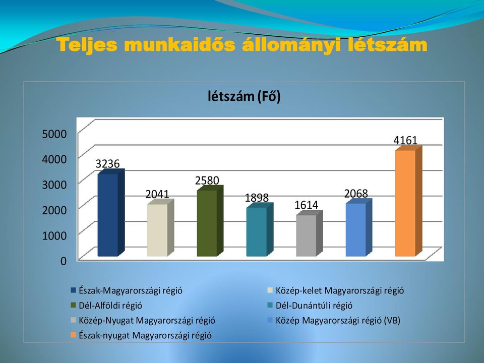 régió Közép-Nyugat Magyarországi régió Észak-nyugat Magyarországi régió