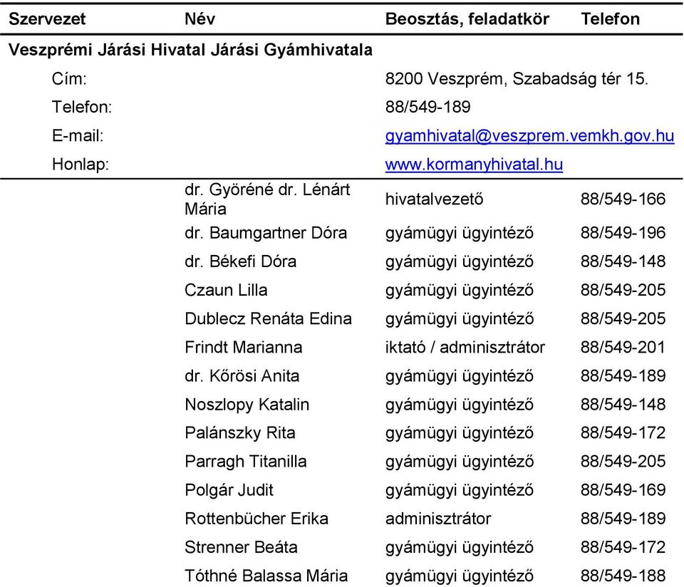 Békefi Dóra gyámügyi 88/549-148 Czaun Lilla gyámügyi 88/549-205 Dublecz Renáta Edina gyámügyi 88/549-205 Frindt Marianna iktató / adminisztrátor 88/549-201 dr.