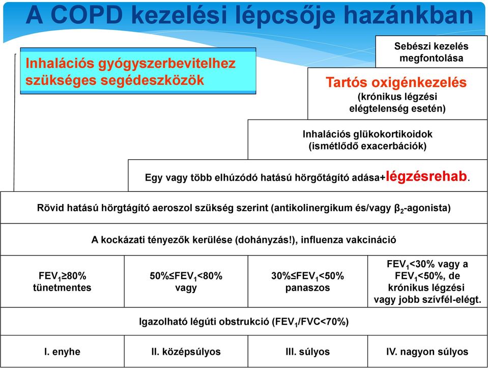 Rövid hatású hörgtágító aeroszol szükség szerint (antikolinergikum és/vagy β 2 -agonista) A kockázati tényezők kerülése (dohányzás!