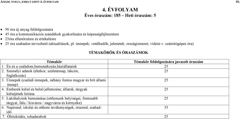 ÉVFOLYAM Éves óraszám: 185 Heti óraszám: 5 90 óra új anyag feldolgozására 45 óra a kommunikációs szándékok gyakorlására és képességfejlesztésre 25óra ellenőrzésre és értékelésre 25 óra szabadon