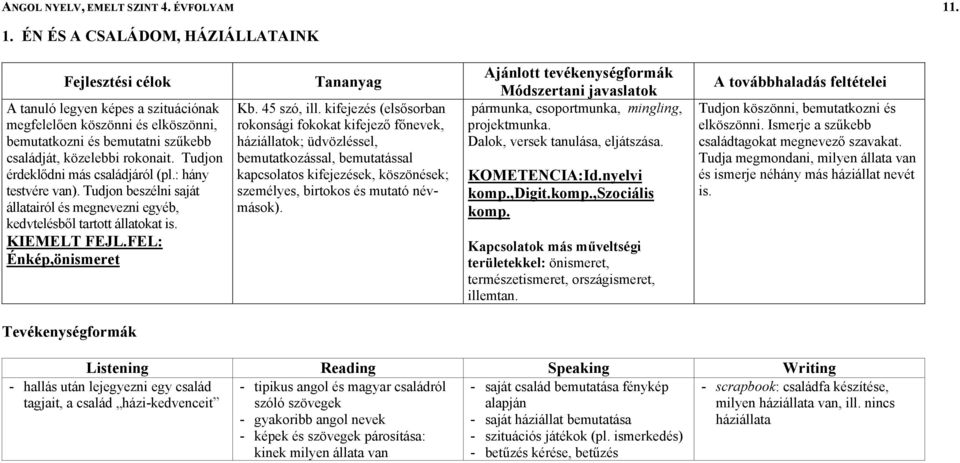 Tudjon érdeklődni más családjáról (pl.: hány testvére van). Tudjon beszélni saját állatairól és megnevezni egyéb, kedvtelésből tartott állatokat is. KIEMELT FEJL.FEL: Énkép,önismeret Kb. 45 szó, ill.