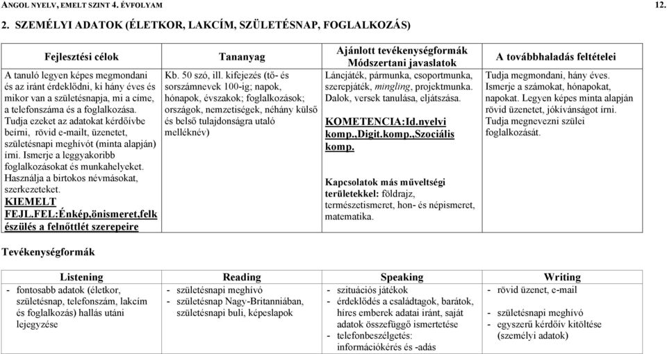 foglalkozása. Tudja ezeket az adatokat kérdőívbe beírni, rövid e-mailt, üzenetet, születésnapi meghívót (minta alapján) írni. Ismerje a leggyakoribb foglalkozásokat és munkahelyeket.