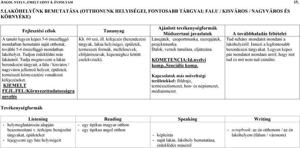 összefüggő mondatban lakóhelyét. Tudjon érdeklődni más lakásáról.