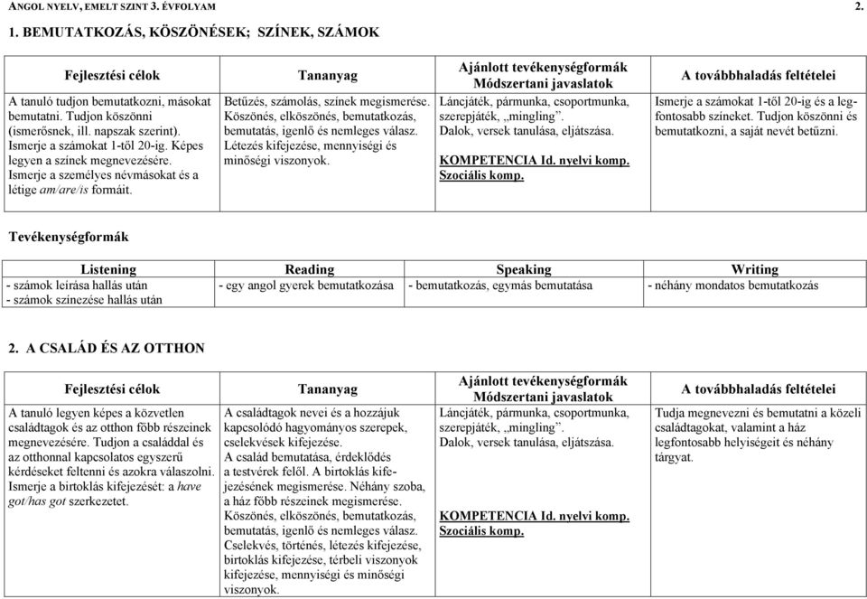 Köszönés, elköszönés, bemutatkozás, bemutatás, igenlő és nemleges válasz. Létezés kifejezése, mennyiségi és minőségi viszonyok. Láncjáték, pármunka, csoportmunka, szerepjáték, mingling.