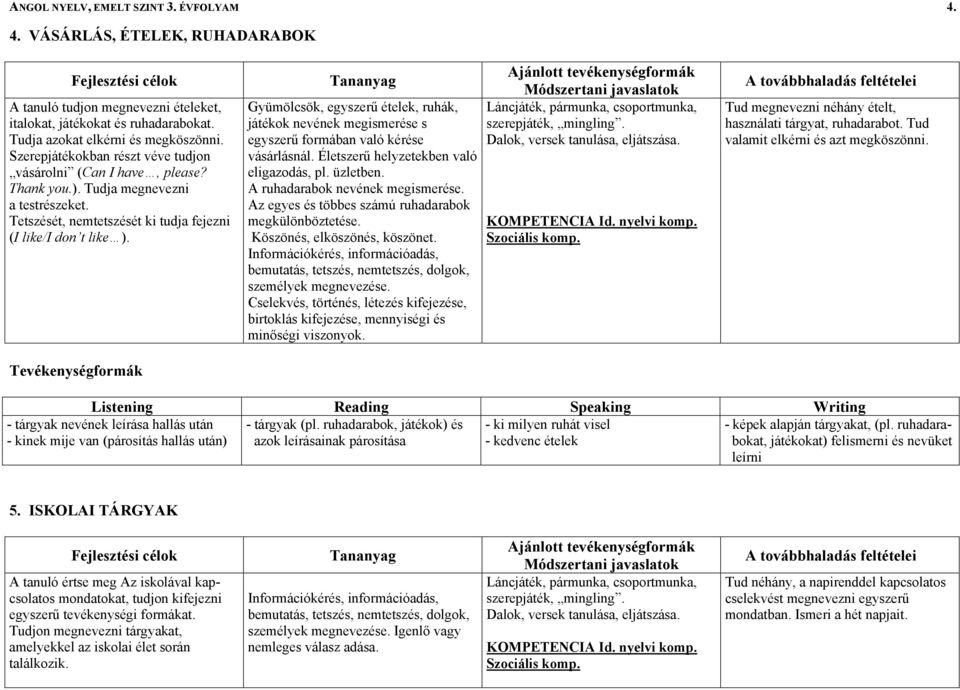 Gyümölcsök, egyszerű ételek, ruhák, játékok nevének megismerése s egyszerű formában való kérése vásárlásnál. Életszerű helyzetekben való eligazodás, pl. üzletben. A ruhadarabok nevének megismerése.