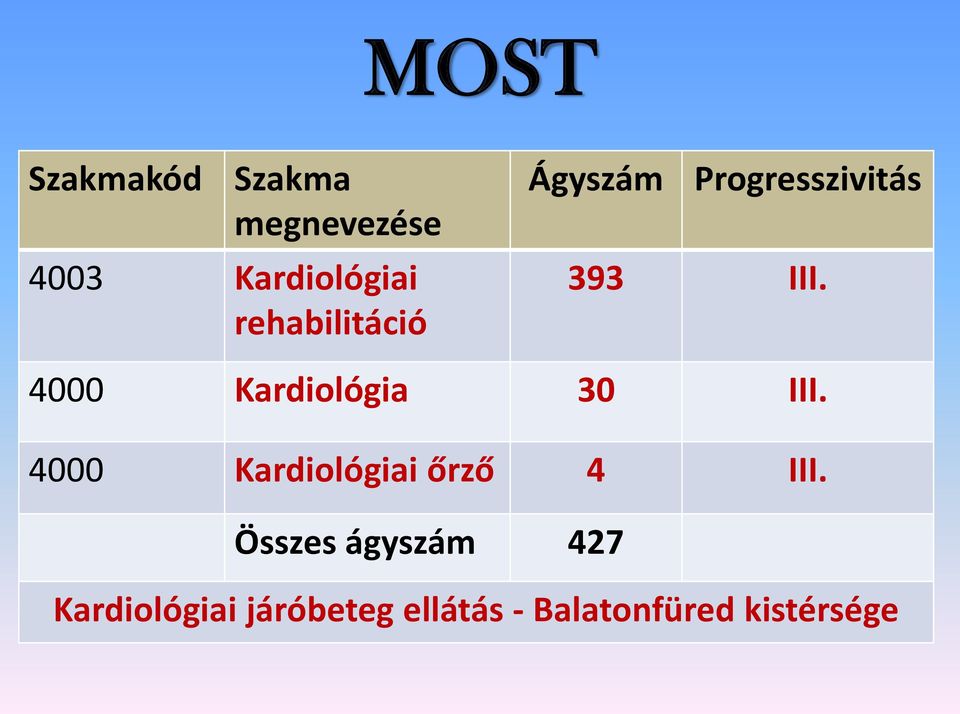 4000 Kardiológia 30 III. 4000 Kardiológiai őrző 4 III.