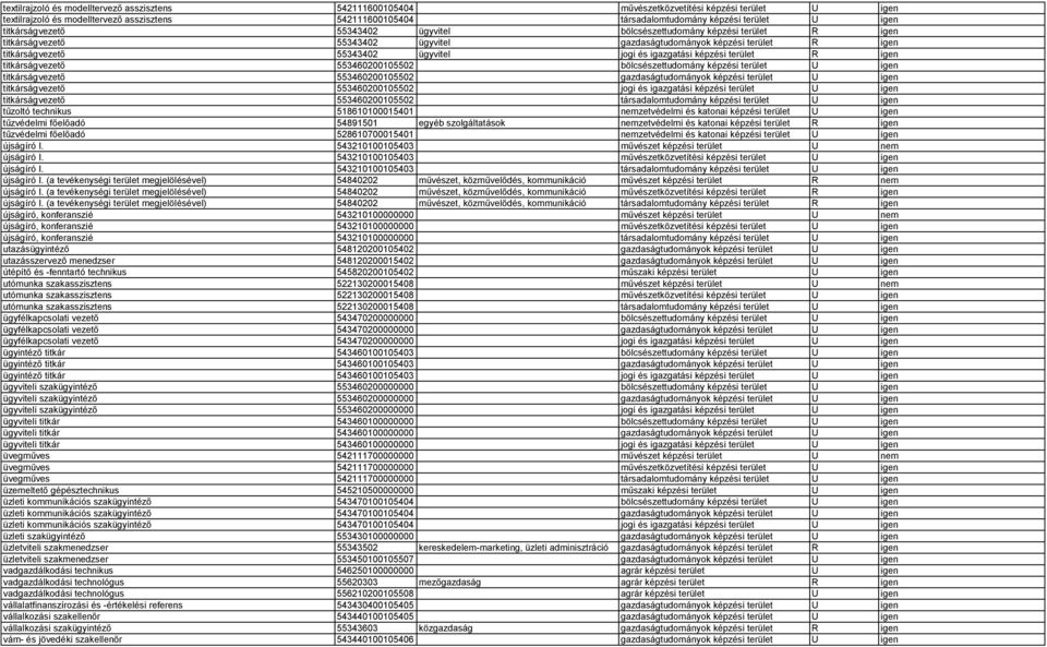 igazgatási képzési terület R igen titkárságvezető 553460200105502 bölcsészettudomány képzési terület U igen titkárságvezető 553460200105502 gazdaságtudományok képzési terület U igen titkárságvezető