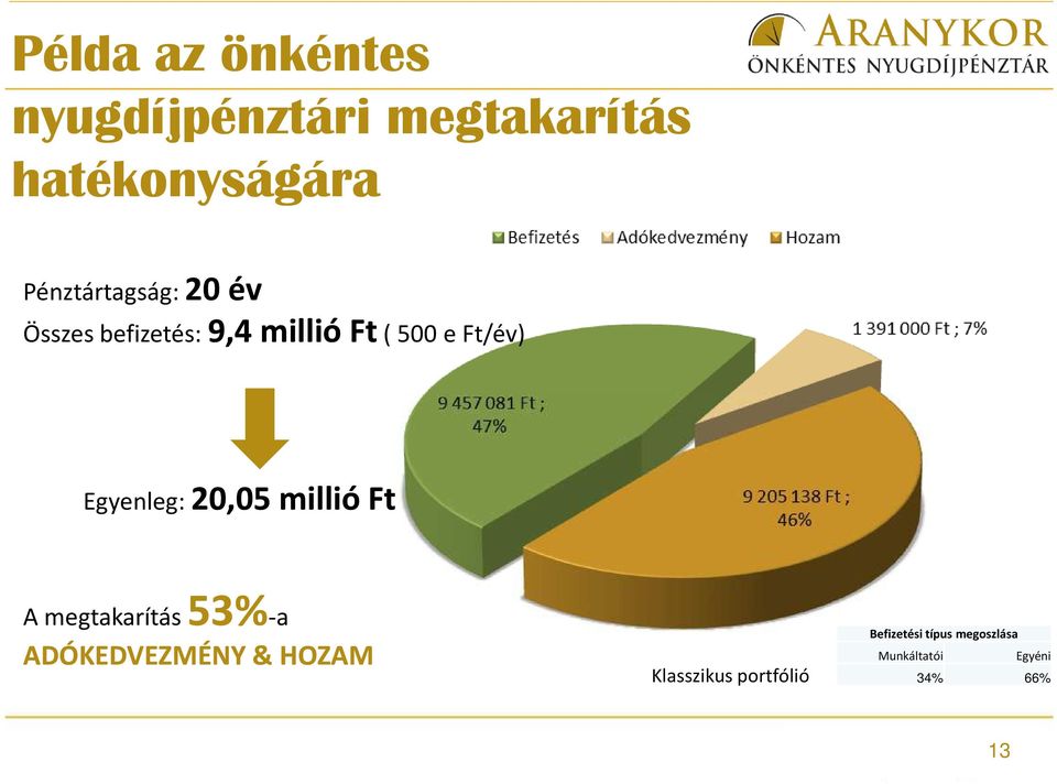 Egyenleg: 20,05 millió Ft 53%-a A megtakarítás 53% ADÓKEDVEZMÉNY &