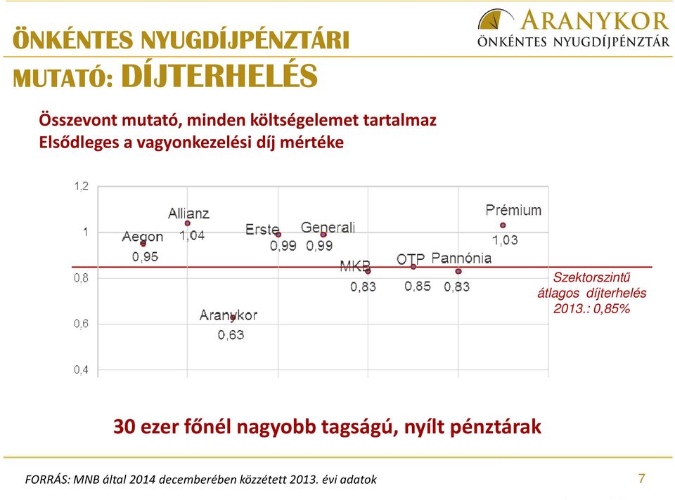 Szektorszintű átlagos díjterhelés 2013.