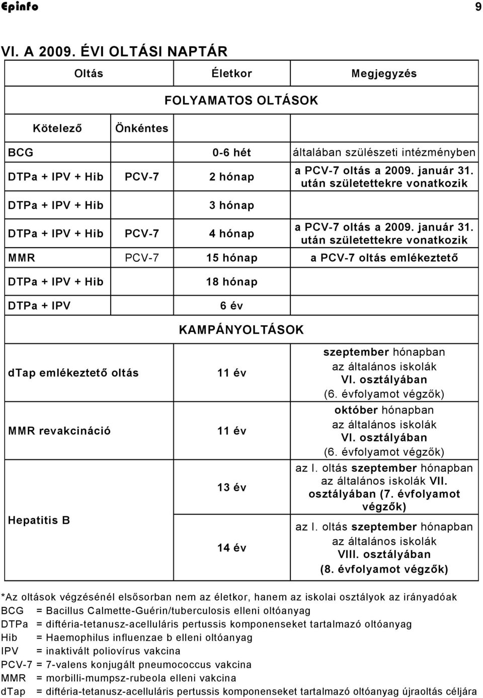 után születettekre vonatkozik MMR PCV-7 15 hónap a PCV-7 oltás emlékeztető DTPa + IPV + Hib DTPa + IPV 18 hónap 6 év KAMPÁNYOLTÁSOK dtap emlékeztető oltás MMR revakcináció Hepatitis B 11 év 11 év 13