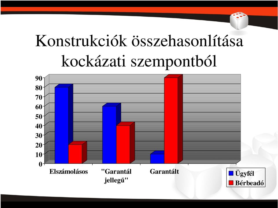 50 40 30 20 10 0 Elszámolásos