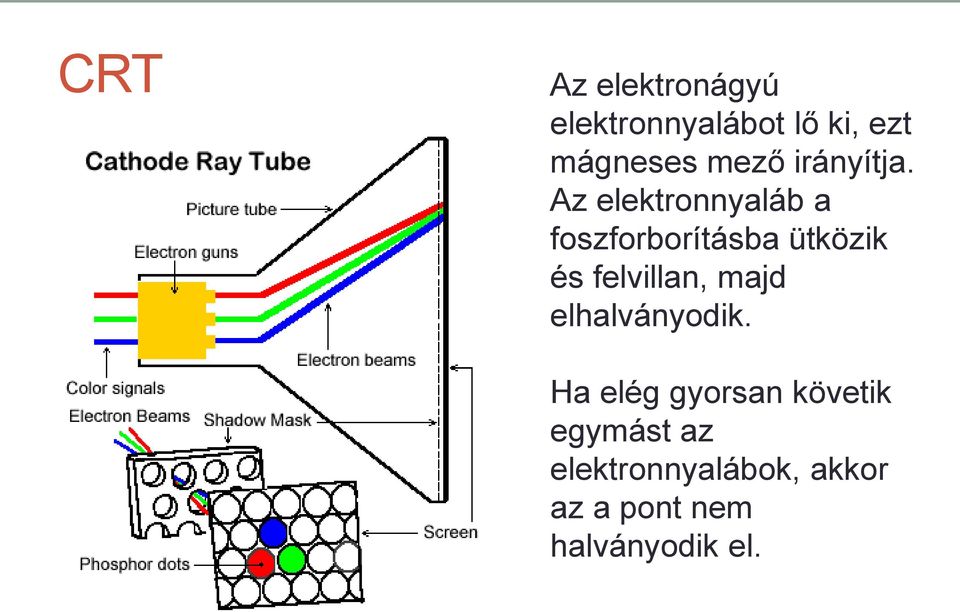 Az elektronnyaláb a foszforborításba ütközik és felvillan,