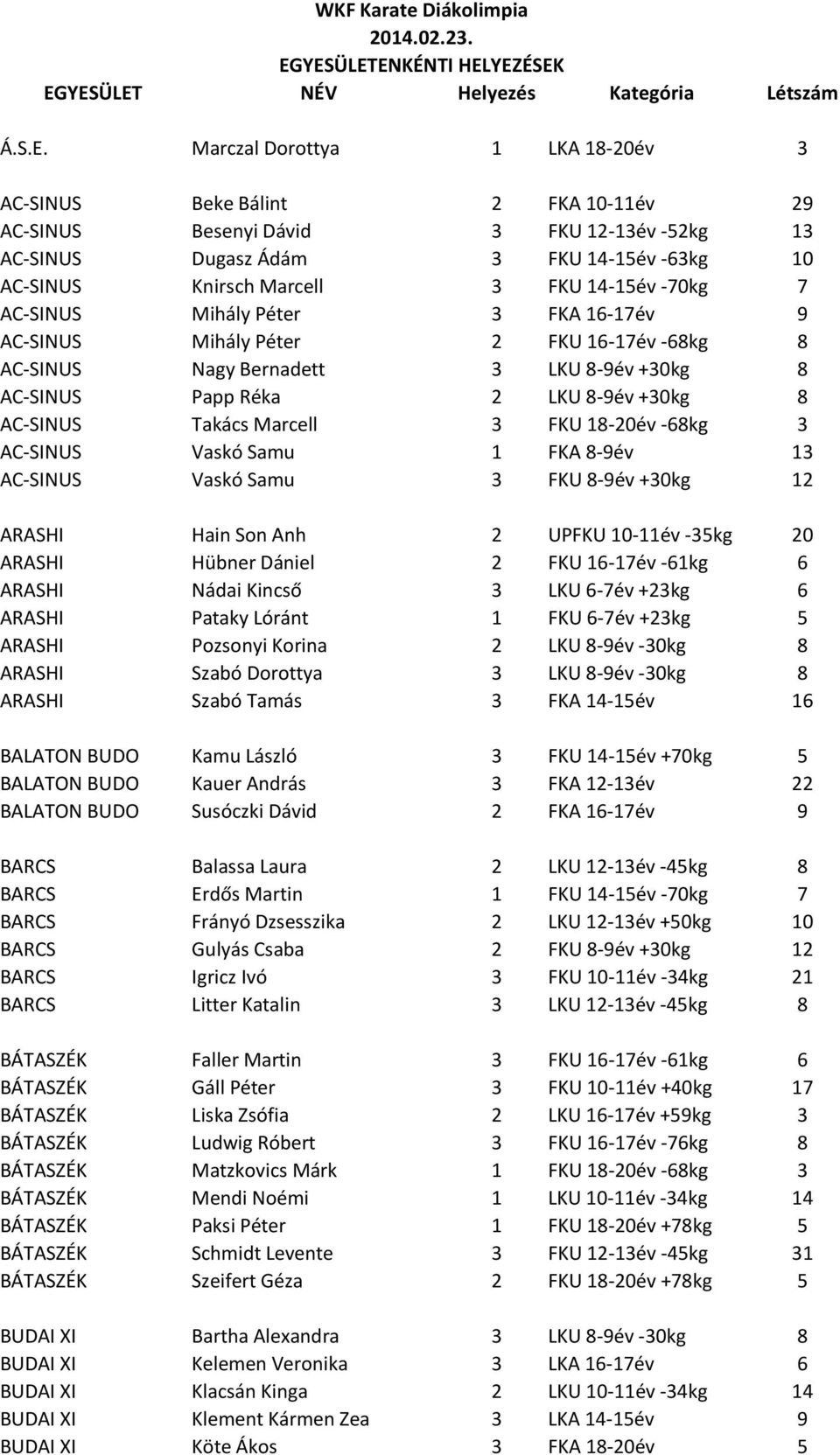 LKU 8-9év +30kg 8 AC-SINUS Papp Réka 2 LKU 8-9év +30kg 8 AC-SINUS Takács Marcell 3 FKU 18-20év -68kg 3 AC-SINUS Vaskó Samu 1 FKA 8-9év 13 AC-SINUS Vaskó Samu 3 FKU 8-9év +30kg 12 ARASHI Hain Son Anh