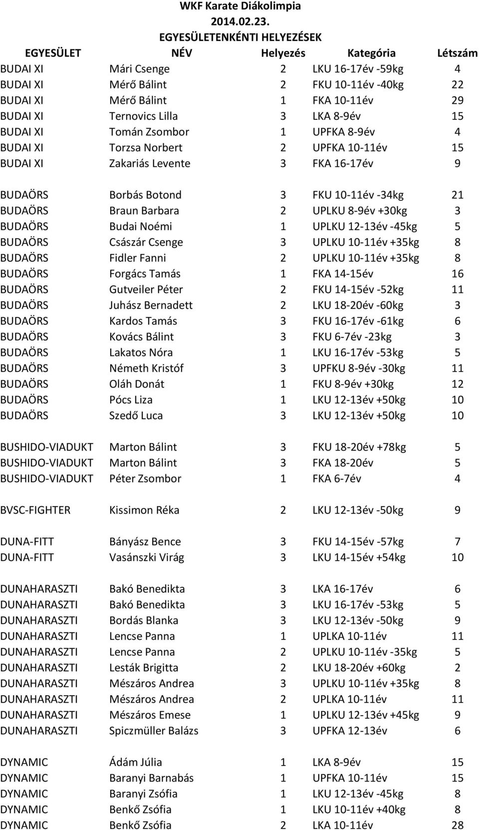 21 BUDAÖRS Braun Barbara 2 UPLKU 8-9év +30kg 3 BUDAÖRS Budai Noémi 1 UPLKU 12-13év -45kg 5 BUDAÖRS Császár Csenge 3 UPLKU 10-11év +35kg 8 BUDAÖRS Fidler Fanni 2 UPLKU 10-11év +35kg 8 BUDAÖRS Forgács