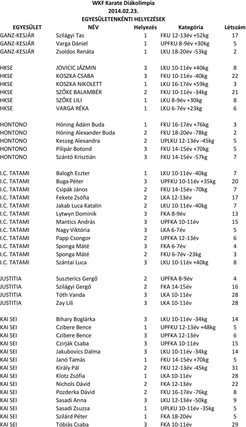LILI 1 LKU 8-9év +30kg 8 HKSE VARGA RÉKA 1 LKU 6-7év +23kg 6 HONTONO Höning Ádám Buda 1 FKU 16-17év +76kg 3 HONTONO Höning Alexander Buda 2 FKU 18-20év -78kg 2 HONTONO Keszeg Alexandra 2 UPLKU