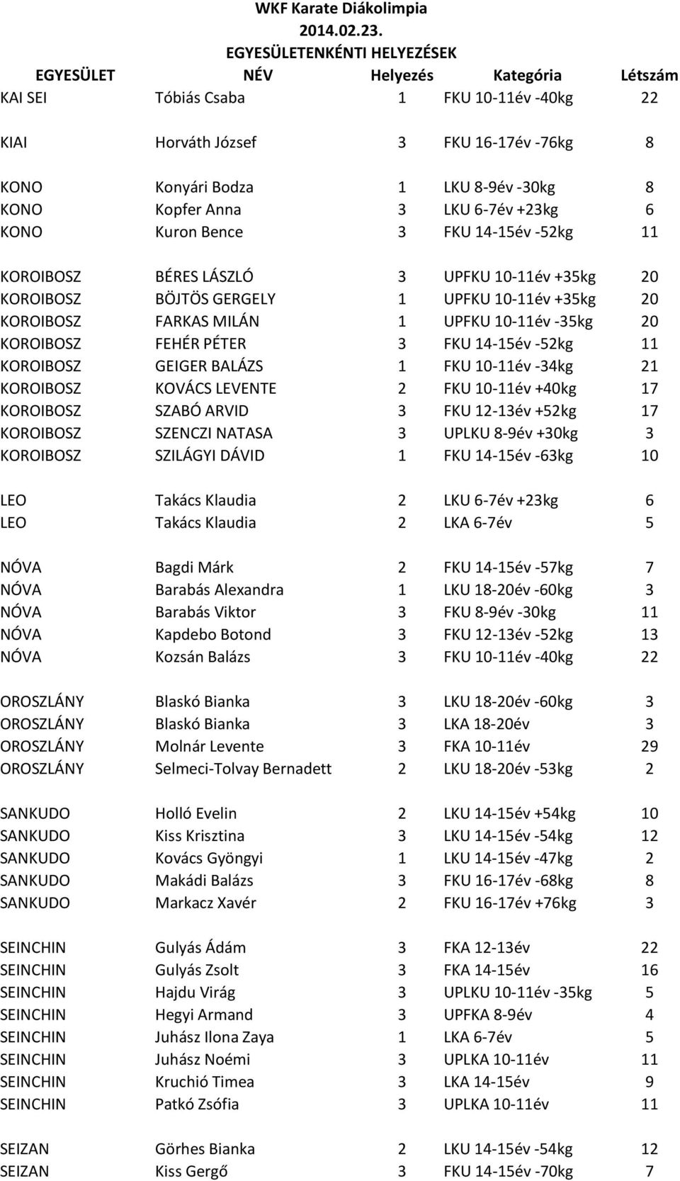 UPFKU 10-11év -35kg 20 KOROIBOSZ FEHÉR PÉTER 3 FKU 14-15év -52kg 11 KOROIBOSZ GEIGER BALÁZS 1 FKU 10-11év -34kg 21 KOROIBOSZ KOVÁCS LEVENTE 2 FKU 10-11év +40kg 17 KOROIBOSZ SZABÓ ARVID 3 FKU 12-13év