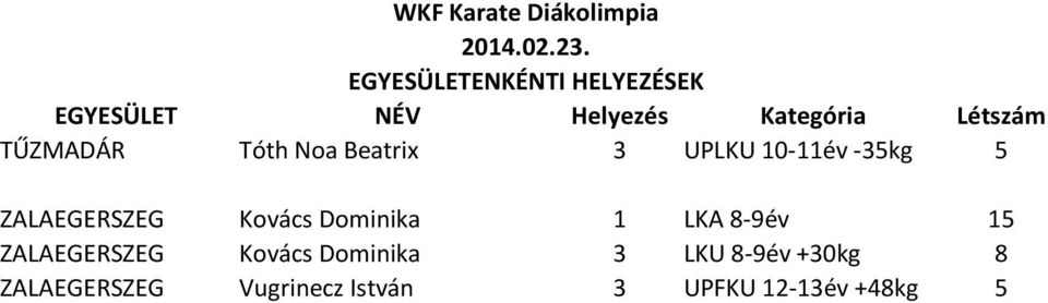 ZALAEGERSZEG Kovács Dominika 1 LKA 8-9év 15 ZALAEGERSZEG Kovács