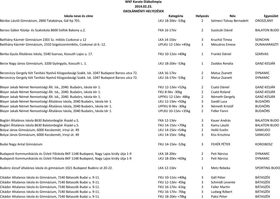 miklós Csokonai u 12 LKA 14-15év 3 Kruchió Timea SEINCHIN Batthány Kázmér Gimnázium, 2310 Szigetszentmiklós, Csokonai út 6.-12.