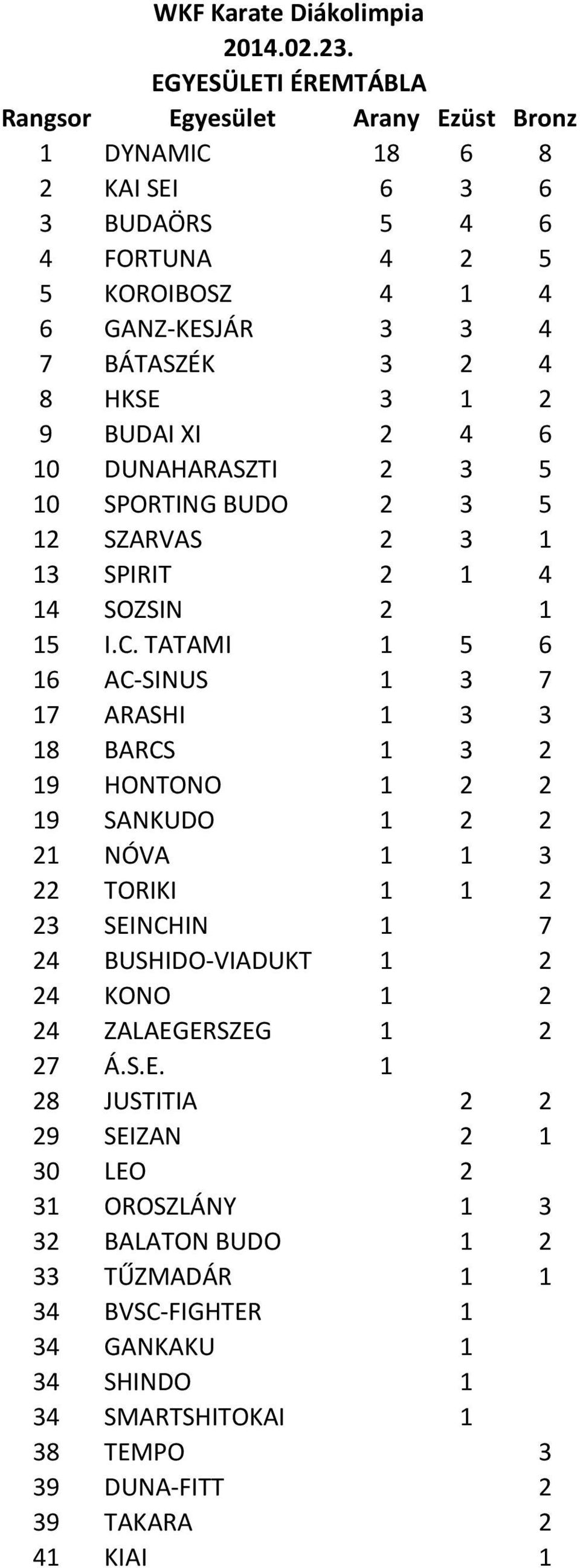 TATAMI 1 5 6 16 AC-SINUS 1 3 7 17 ARASHI 1 3 3 18 BARCS 1 3 2 19 HONTONO 1 2 2 19 SANKUDO 1 2 2 21 NÓVA 1 1 3 22 TORIKI 1 1 2 23 SEINCHIN 1 7 24 BUSHIDO-VIADUKT 1 2 24 KONO 1 2 24