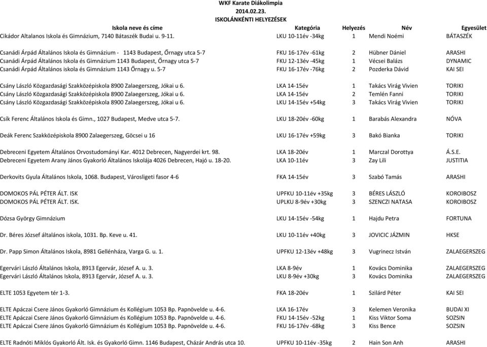 Gimnázium 1143 Budapest, Őrnagy utca 5-7 FKU 12-13év -45kg 1 Vécsei Balázs DYNAMIC Csanádi Árpád Általános iskola és Gimnázium 1143 Őrnagy u.