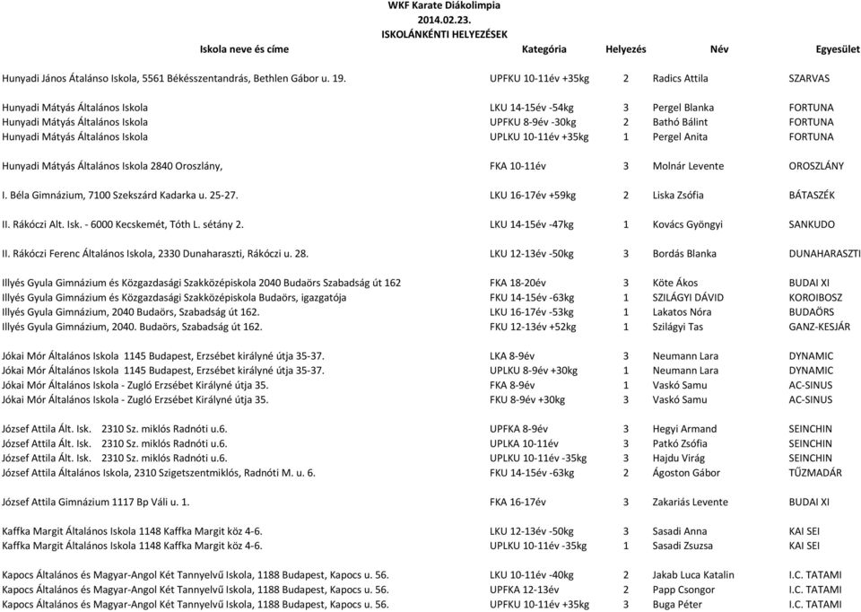 Mátyás Általános Iskola UPLKU 10-11év +35kg 1 Pergel Anita FORTUNA Hunyadi Mátyás Általános Iskola 2840 Oroszlány, FKA 10-11év 3 Molnár Levente OROSZLÁNY I. Béla Gimnázium, 7100 Szekszárd Kadarka u.