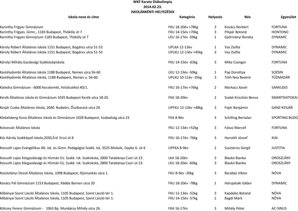 Iskola 1151 Budapest, Bogáncs utca 51-53 UPLKA 12-13év 1 Vas Zsófia DYNAMIC Károly Róbert Általános Iskola 1151 Budapest, Bogáncs utca 51-53 UPLKU 12-13év +45kg 3 Vas Zsófia DYNAMIC Károlyi Mihály