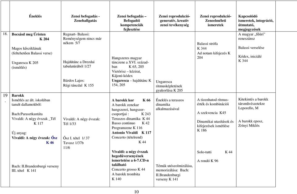 tétel K 141 Regnart- Balassi: Reménységem nincs már nékem 5/7 Hajdútánc a Drezdai tabulatúrából 1/27 Bárdos Lajos: Régi táncdal K 155 Vivaldi: A négy évszak: Tél 1/33 Ősz I.