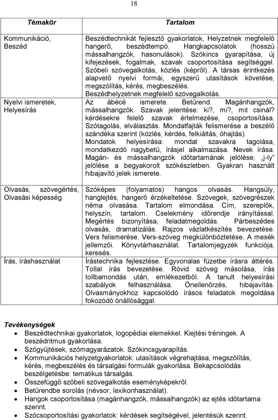 A társas érintkezés alapvető nyelvi formái, egyszerű utasítások követése, megszólítás, kérés, megbeszélés. Beszédhelyzetnek megfelelő szövegalkotás. Az ábécé ismerete. Betűrend.