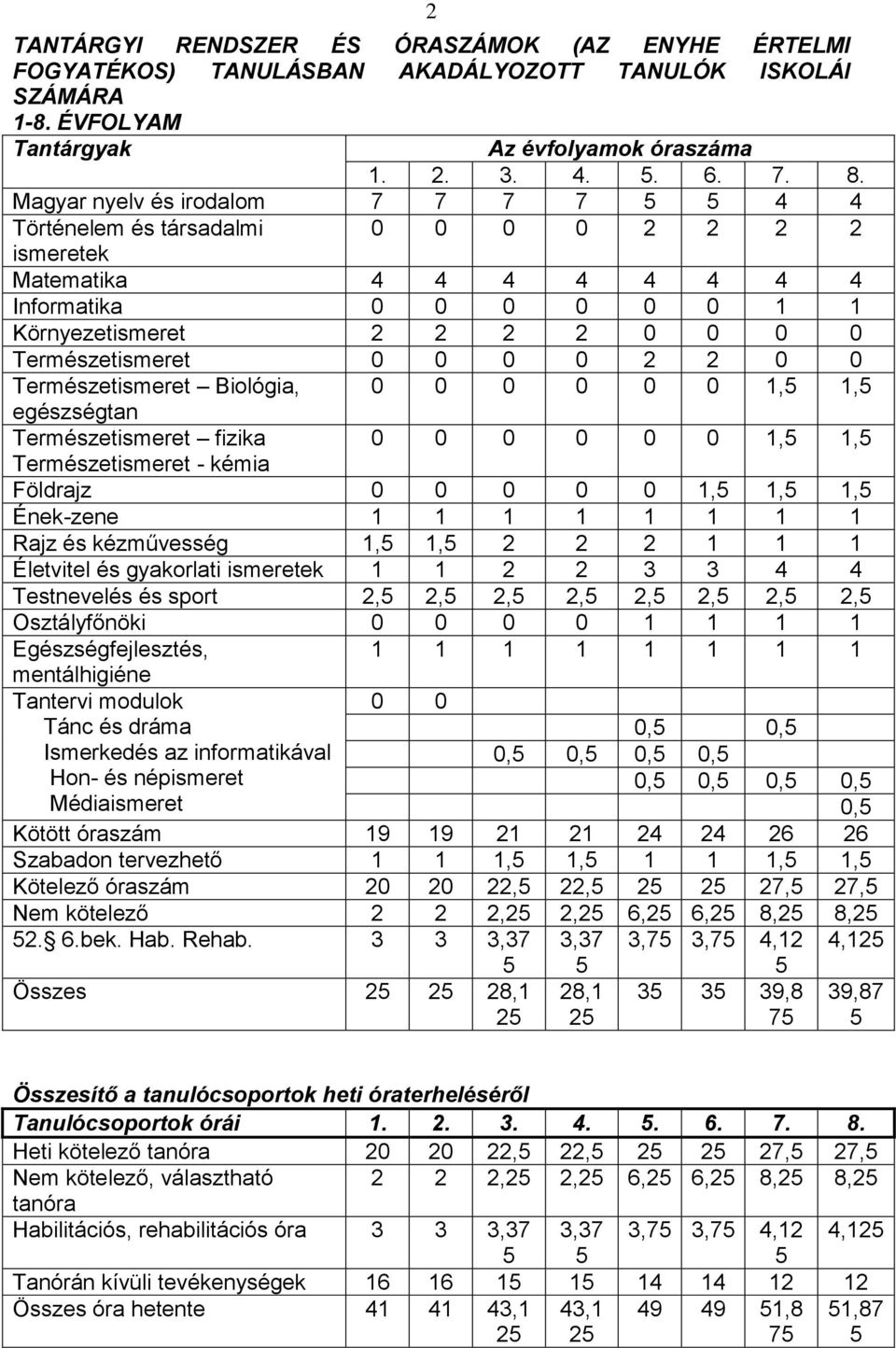 0 0 0 2 2 0 0 Természetismeret Biológia, 0 0 0 0 0 0 1,5 1,5 egészségtan Természetismeret fizika 0 0 0 0 0 0 1,5 1,5 Természetismeret - kémia Földrajz 0 0 0 0 0 1,5 1,5 1,5 Ének-zene 1 1 1 1 1 1 1 1