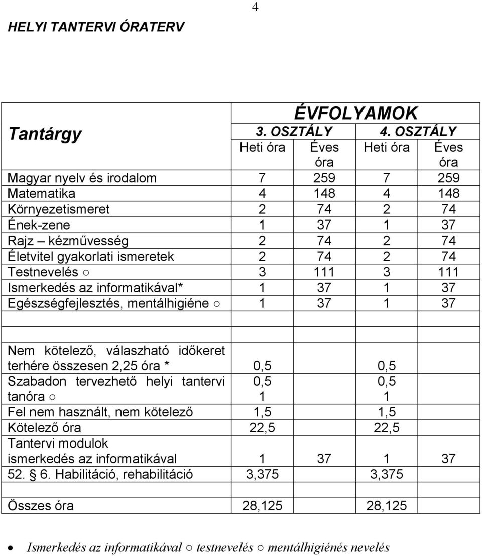 ÉVFOLYAMOK 1. OSZTÁLY 2. OSZTÁLY Heti óra Éves óra. Tantárgy HELYI TANTERVI  ÓRATERV - PDF Ingyenes letöltés