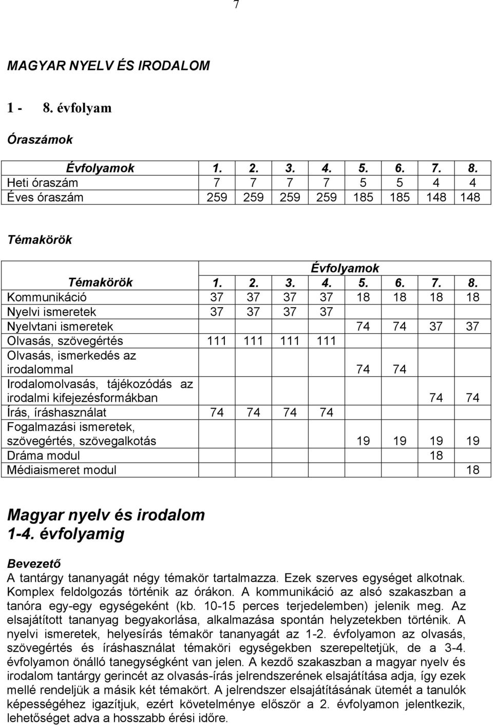 Kommunikáció 37 37 37 37 18 18 18 18 Nyelvi ismeretek 37 37 37 37 Nyelvtani ismeretek 74 74 37 37 Olvasás, szövegértés 111 111 111 111 Olvasás, ismerkedés az irodalommal 74 74 Irodalomolvasás,