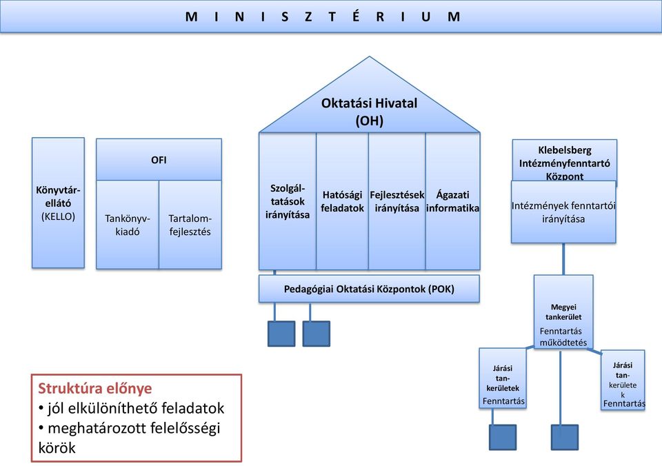 Intézmények fenntartói irányítása Pedagógiai Oktatási Központok (POK) Megyei tankerület Fenntartás működtetés Struktúra