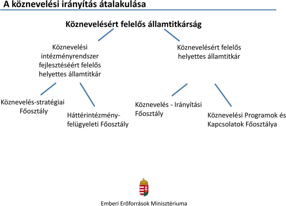 helyettes államtitkár Köznevelés-stratégiai Főosztály Háttérintézményfelügyeleti Főosztály