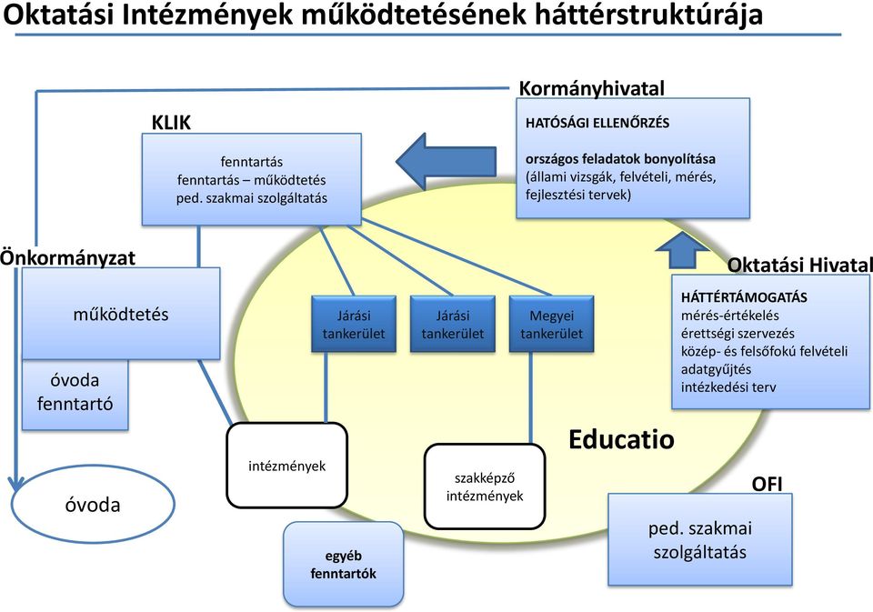 tervek) Önkormányzat működtetés óvoda fenntartó óvoda intézmények Járási tankerület egyéb fenntartók Járási tankerület szakképző