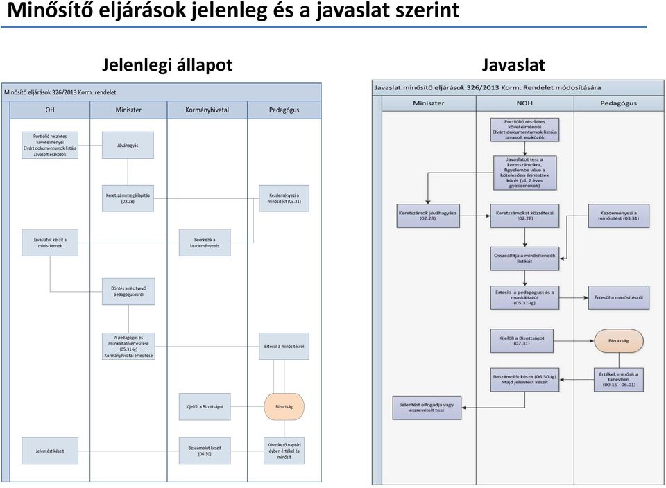 megállapítás (02.28) Kezdeményezi a minősítést (03.