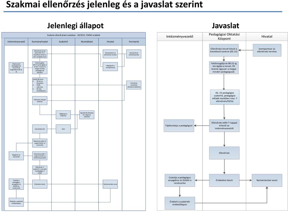 31) a következő tanévre (itt: minősítés éve) Szempontsor az ellenőrzési tervhez Szempontsor véleményezése Ellenőrzési tervet készít a következő tanévre (05.