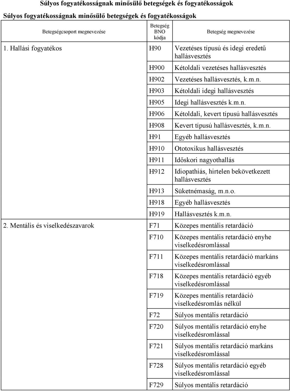 Kétoldali idegi hallásvesztés Idegi hallásvesztés k.m.n. Kétoldali, kevert típusú hallásvesztés Kevert típusú hallásvesztés, k.m.n. Egyéb hallásvesztés Ototoxikus hallásvesztés Időskori nagyothallás Idiopathiás, hirtelen bekövetkezett hallásvesztés Süketnémaság, m.