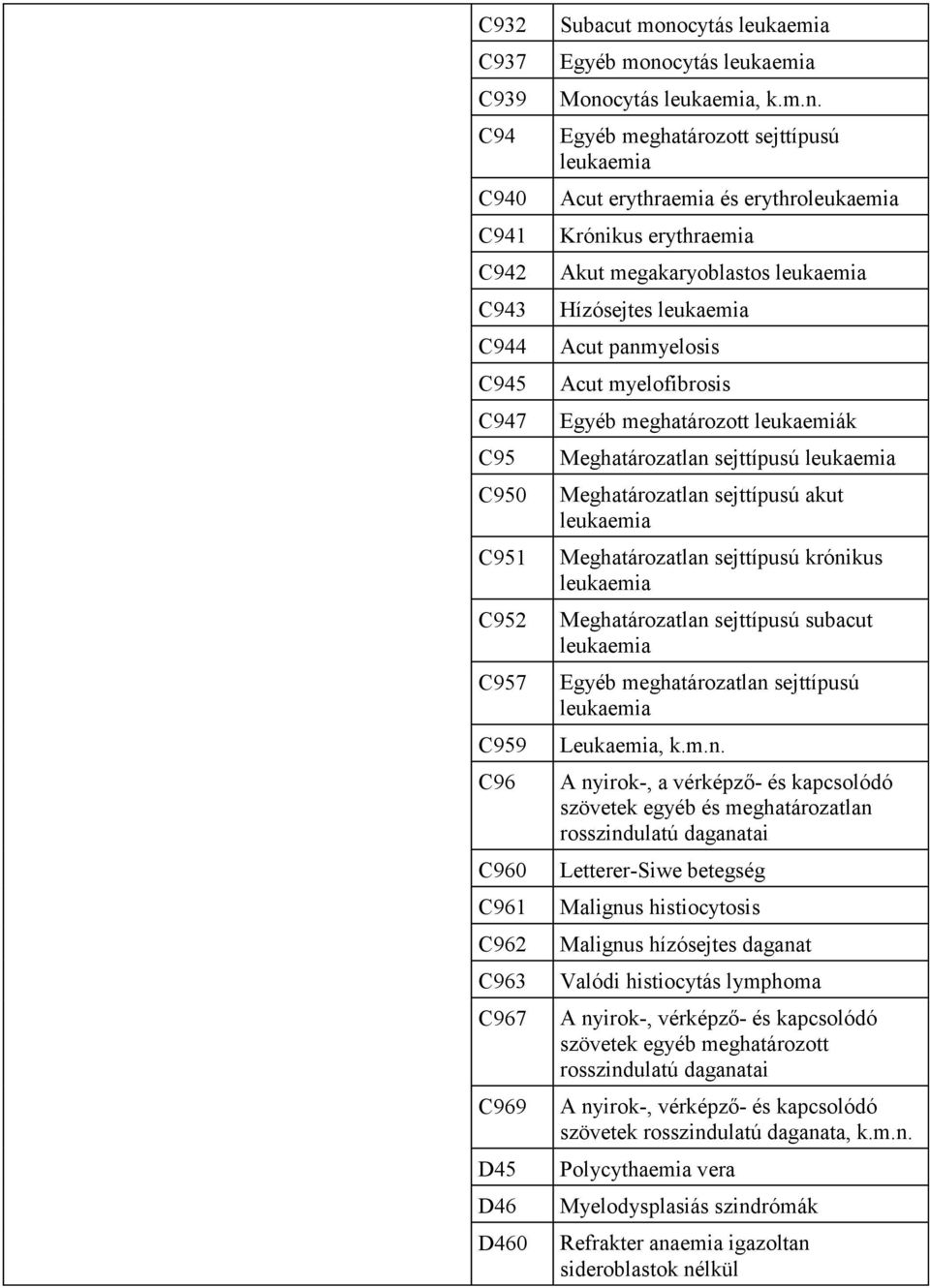 Egyéb meghatározott sejttípusú leukaemia Acut erythraemia és erythroleukaemia Krónikus erythraemia Akut megakaryoblastos leukaemia Hízósejtes leukaemia Acut panmyelosis Acut myelofibrosis Egyéb