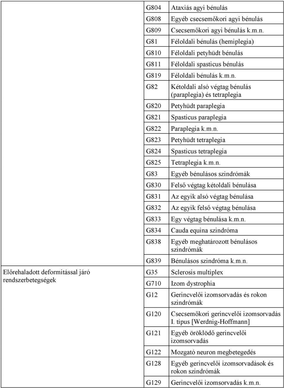m.n. Petyhüdt tetraplegia Spasticus tetraplegia Tetraplegia k.m.n. Egyéb bénulásos szindrómák Felső végtag kétoldali bénulása Az egyik alsó végtag bénulása Az egyik felső végtag bénulása Egy végtag bénulása k.