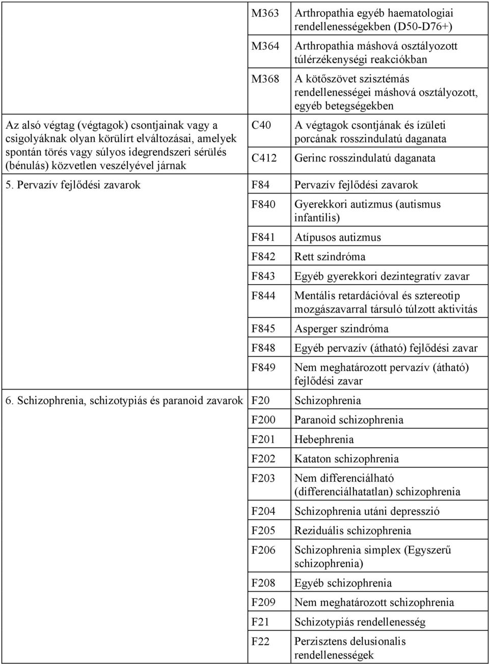egyéb psoriasisos arthropathiák (l40 5)