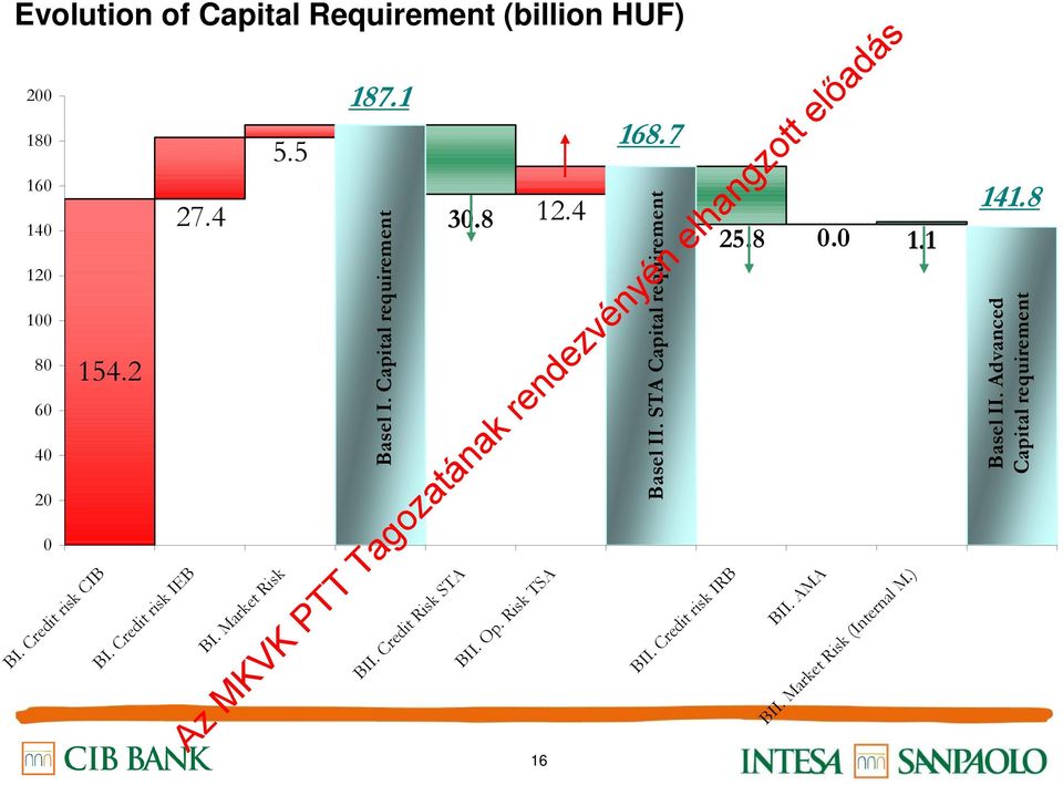 Advanced Capital requirement Evolution of Capital Requirement (billion HUF) BII.