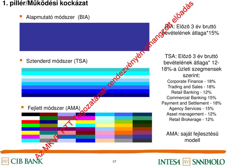 szerint: Corporate Finance - 18% Trading and Sales - 18% Retail Banking - 12% Commercial Banking 15% Payment
