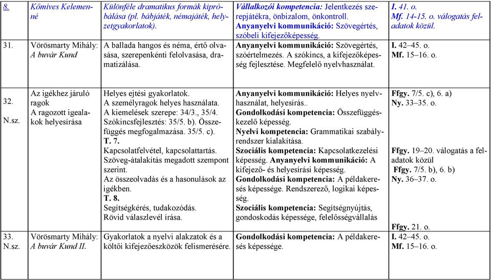 Anyanyelvi kommunikáció: Szövegértés, szóbeli kifejezőképesség. Anyanyelvi kommunikáció: Szövegértés, szóértelmezés. A szókincs, a kifejezőképesség fejlesztése. Megfelelő nyelvhasználat. I. 41. o. Mf.